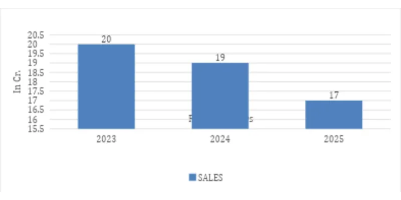 Year on year comparison